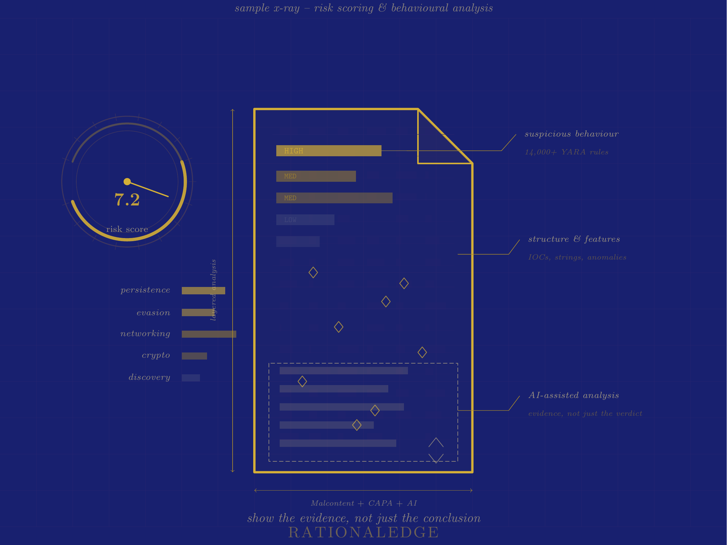Maliciousness Scoring, AI Sample Analysis, and a New Behaviour Panel